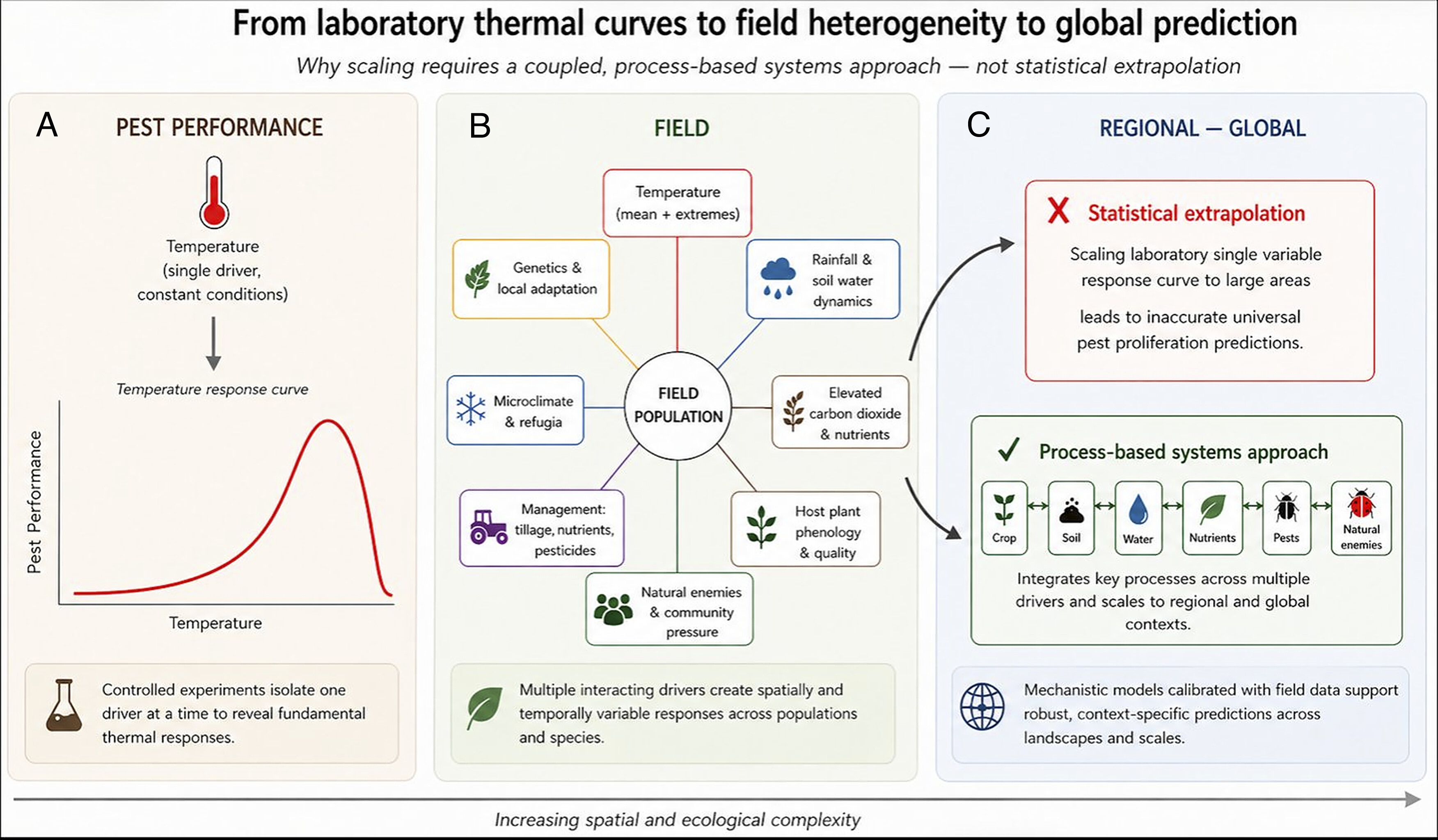 Basso Publishes PNAS Commentary Challenging Simplistic Climate–Pest Predictions