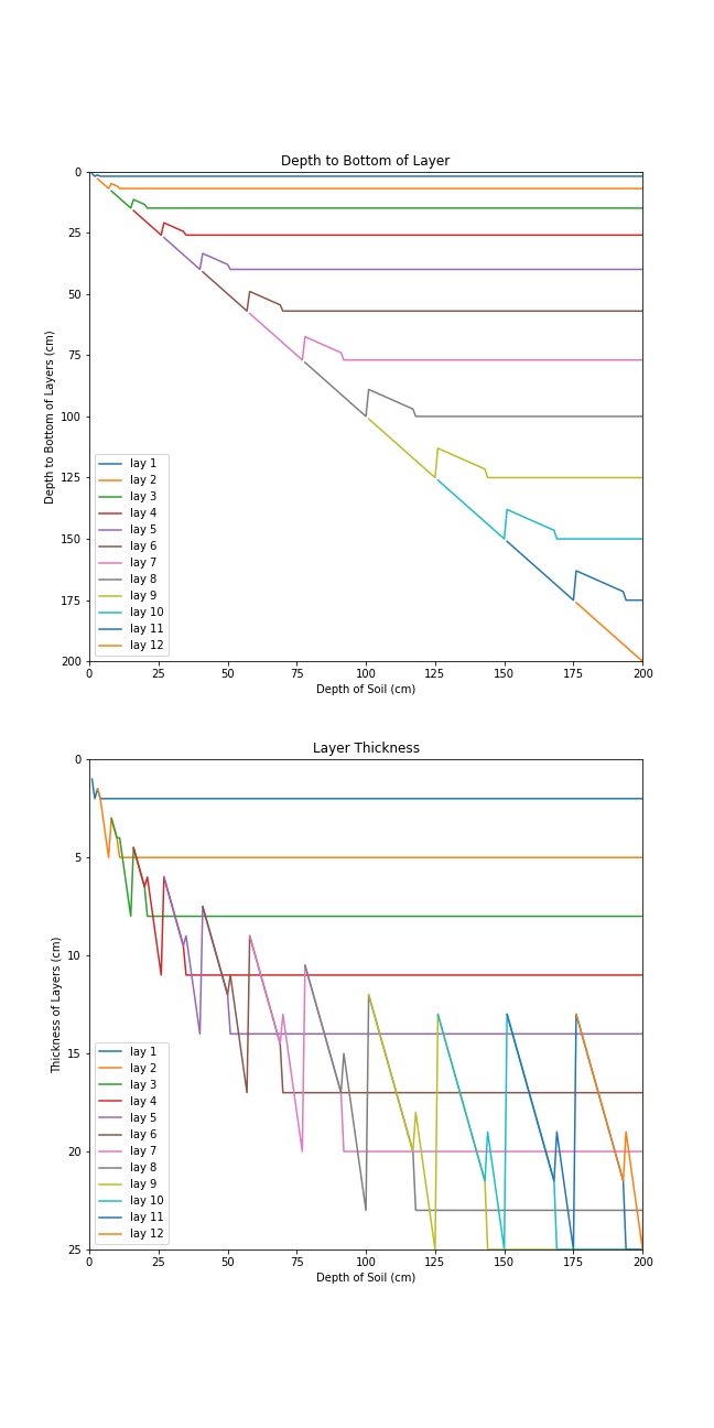 Graphs showing layer thickness by total soil thickness