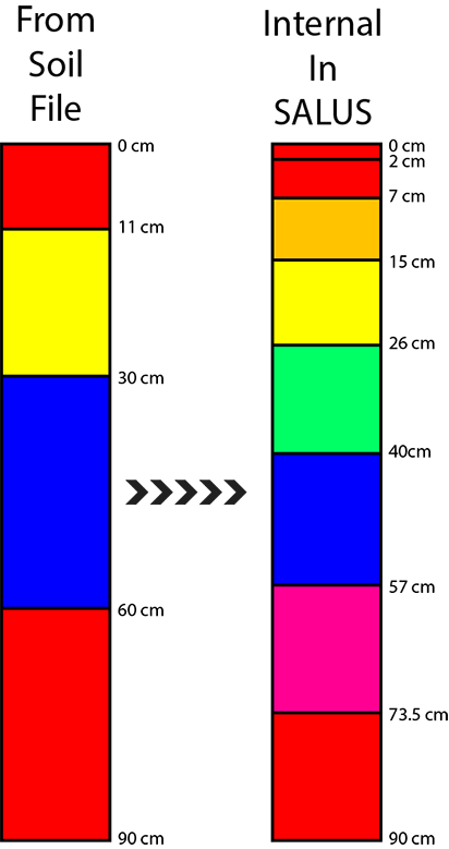 Visual showing original and SALUS internal soil layers