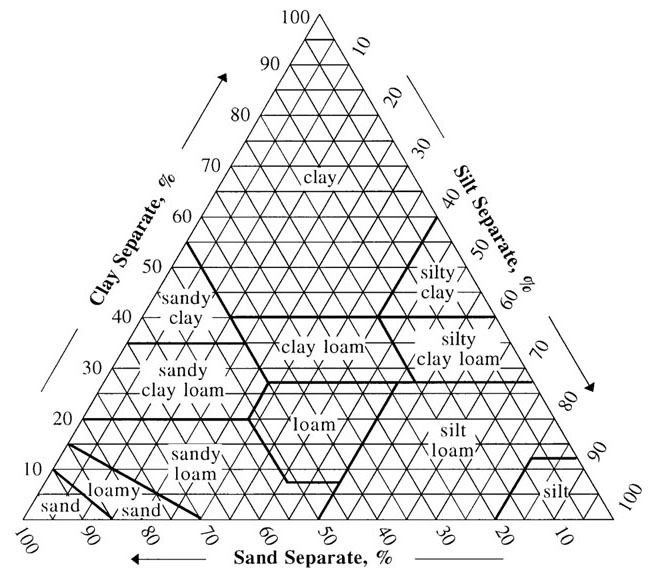 USDA Soil Texture Diagram.