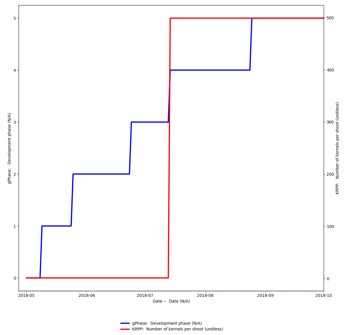 Daily time series of gPhase and KRPP. KRPP begins increasing at the end of gPhase 3