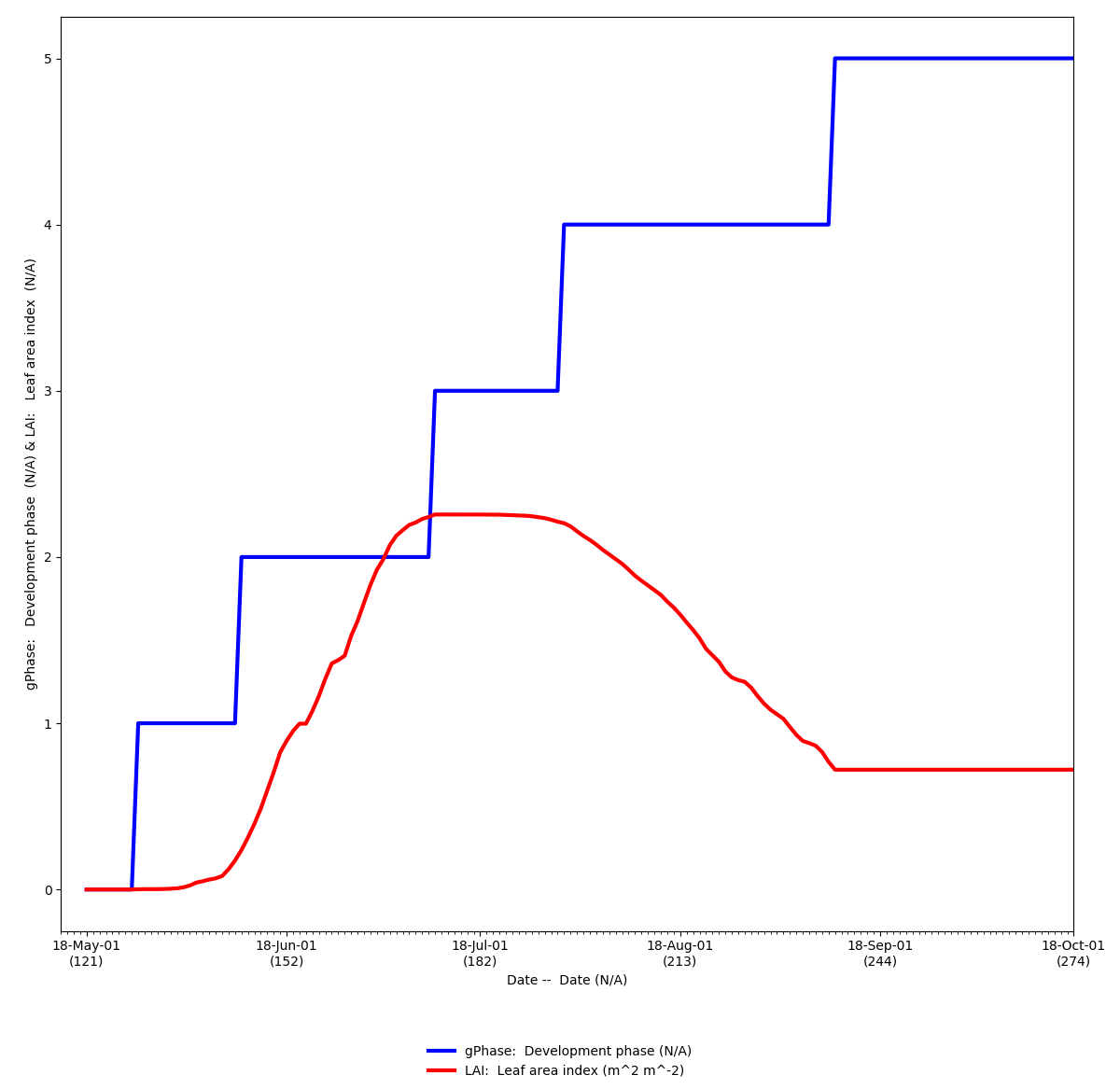 Daily time series of gPhase and LAI. LAI stops increasing at the start of gPhase 3.